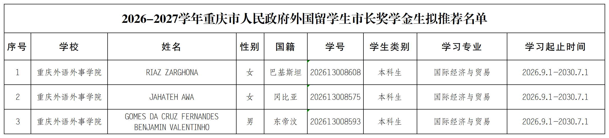 2026-2027学年重庆市人民政府外国留学生市长奖学金生拟推荐名单_附件2(1).png