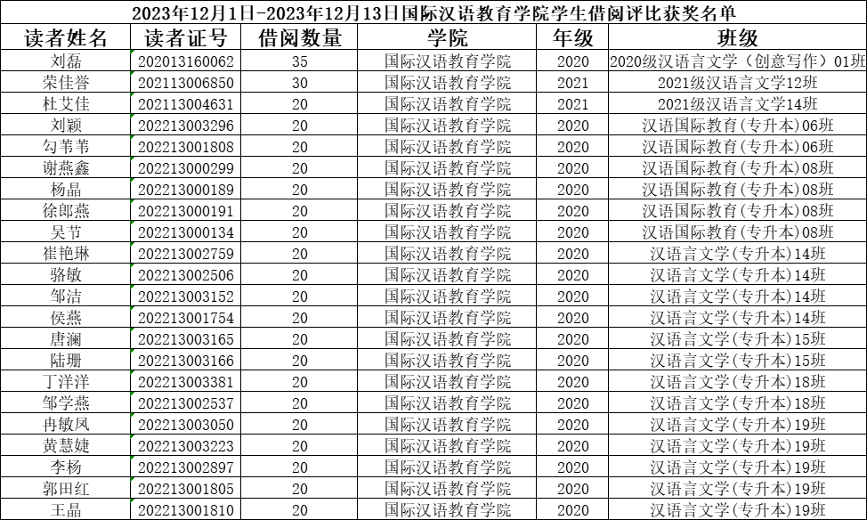 2023.12.13书启智，阅明思 国际汉语教育学院图书借阅量评比.jpg