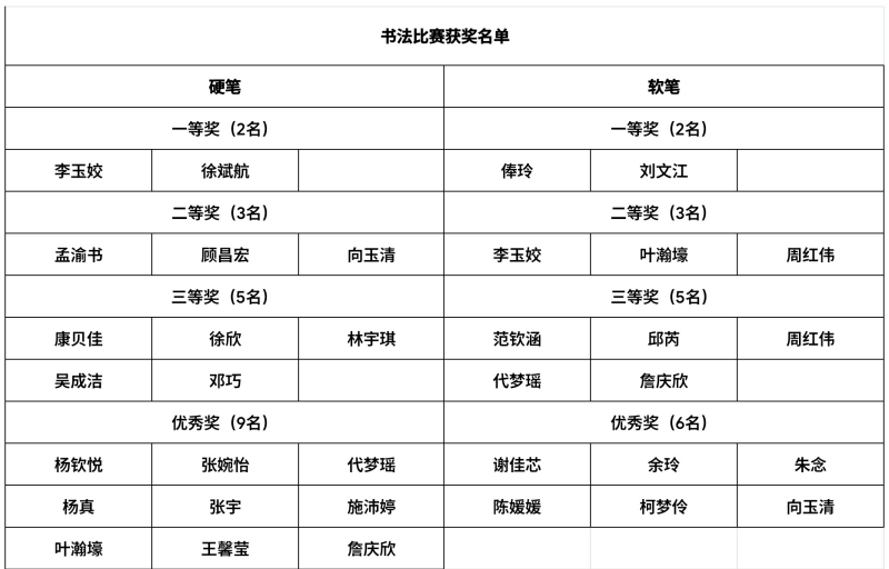 tXaA_1766305205093084179.png 12.12国际汉语教育学院“笔墨传情,纸墨相融”第二届学生书法大赛获奖名单 (2).png