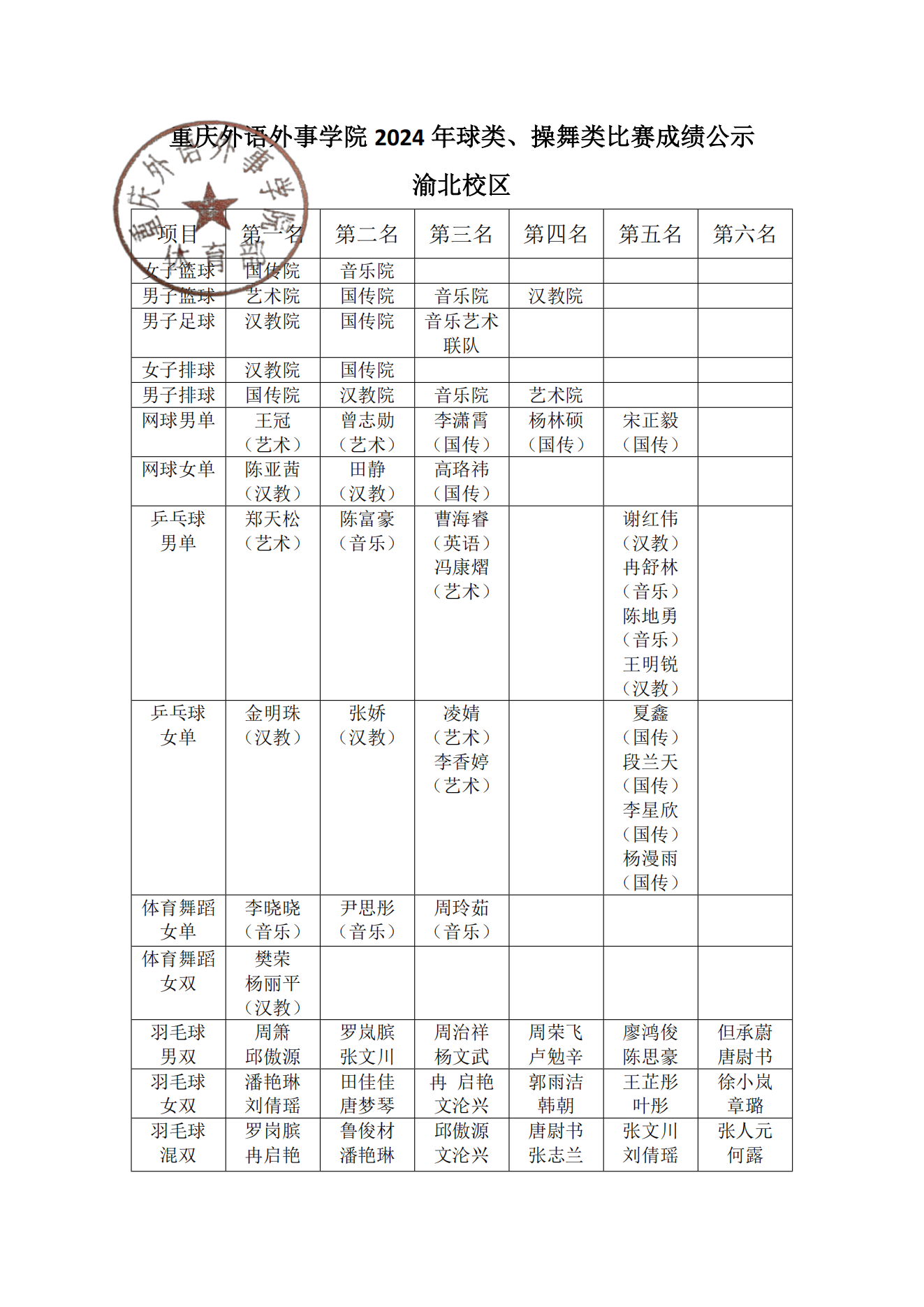 九色视频2024年球类、操舞类比赛成绩公示（渝北）_00.png