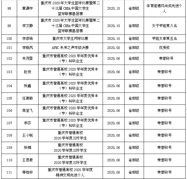 1619058708108100.png 学生市级获奖10.png